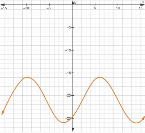 The following sinusoid is plotted below. Complete the following steps to model the curve using the