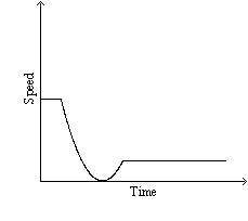 Which situation is best represented by the graph?