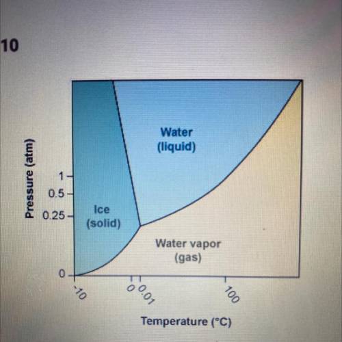 What does a particular point on a line of a phase diagram represent?

A. The melting point or boil