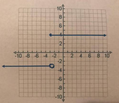 Will give Brainliest
What are the domain and range of a graph in interval notation?