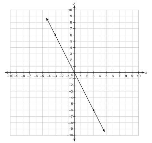 What is the slope of the line on the graph?
Enter your answer in the box.
