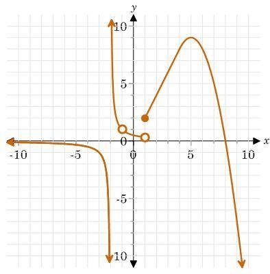 Which correctly describes the points of discontinuity of the function? Select all that apply.

A.