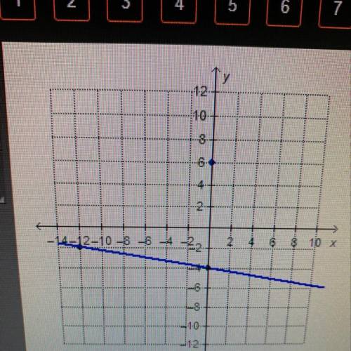 Which point is on the line that passes through (0.6)

and parallel to the given line?
12
10
0
0
4
