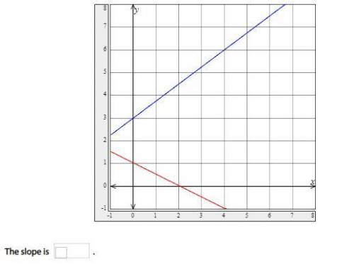 A line with a positive slope is parallel to one of the lines shown. What is its slope? Use the grap