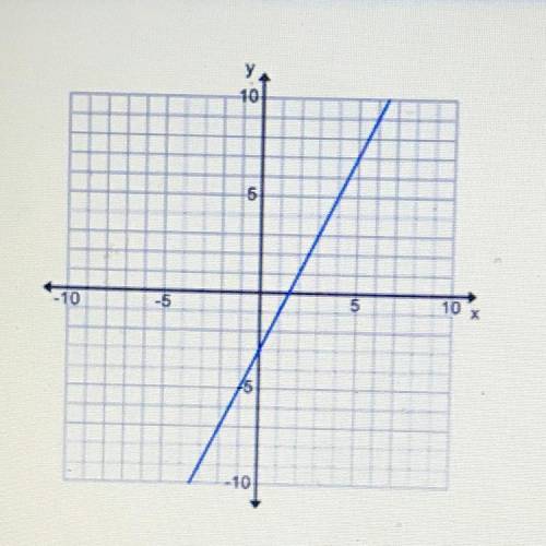 What is the equation of this line

A. Y = 2x - 3 
B. Y = -1/2x - 3 
C. Y = -2x - 3 
D. Y = 1/2x -