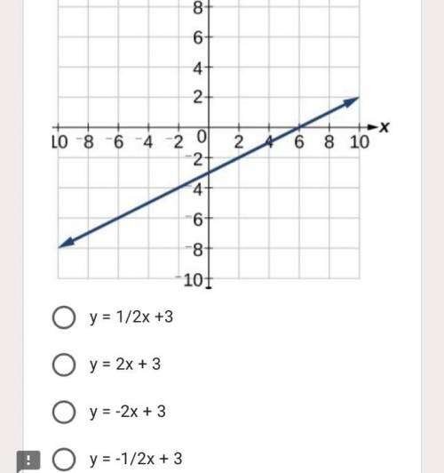 Find the equation of a PARALLEL line to the one graphed below
