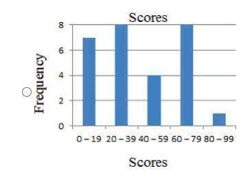 NEED HELP ASAP PLEASE!!!

On a recent statistics exam students received scores as follows.
34 45 3