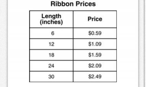 The prices for different lengths of ribbon sold at a fabric store are shown in the table.
 

Which