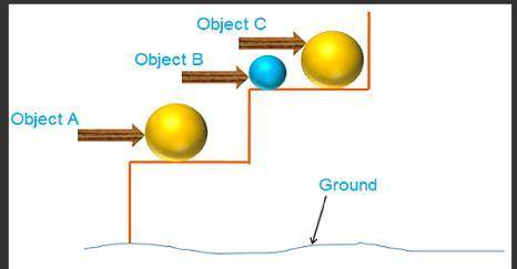 Assuming Object C has more mass than Object B, which one has more potential energy?