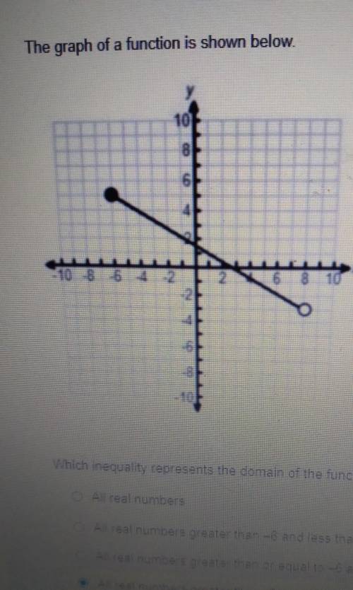 The graph of a function is shown below 8 Which inequality represents the domain of the function?