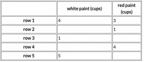 A pink paint mixture uses 4 cups of white paint for every 3 cups of red paint.

The table shows di