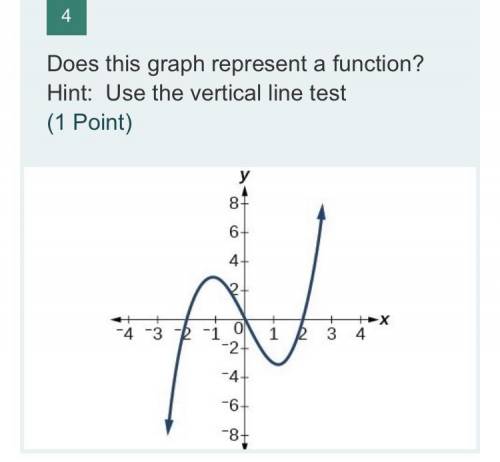 Does this graph represent a function?Hint: use vertical line test.