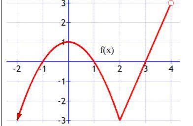 What is the Range of the graph f(x)?