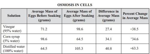 Look at the graph given and use what you know about osmosis and explain why the mass went down in t
