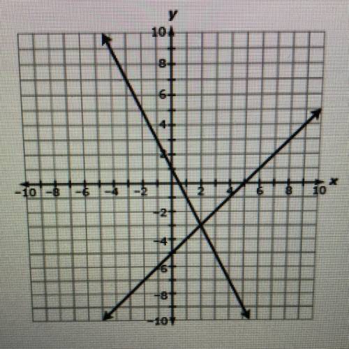 Two lines are graphed on a coordinate grid as shown

Which ordered pair represents a solution to e