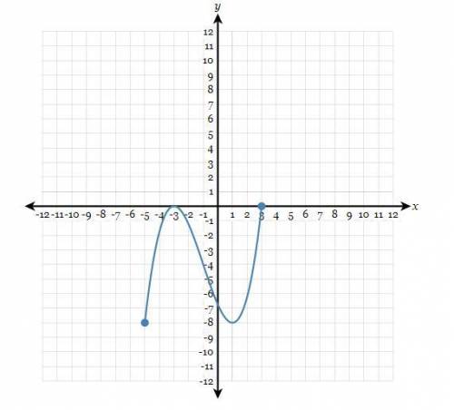 Help please 
Determine the range of the following graph: