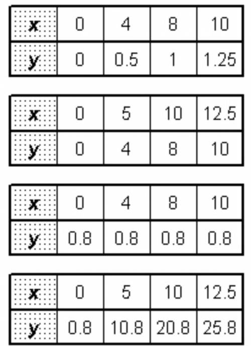 Which table represents a proportional relationship that has a constant of proportionality equal to