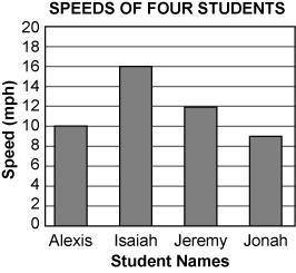 Students raced each other in the gym while the teacher recorded each student's speed. Jeremy ran 14