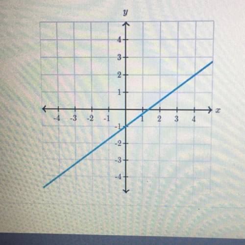 What is the Slope from graph