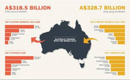 Use the infographic (picture below) and describe Australia's trading with the world 2013.