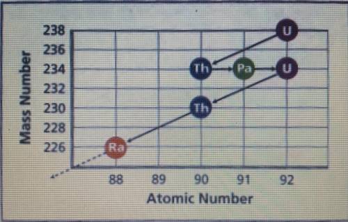 What do the numbers on the x-axis and y-axis tell you about atomic particles in the nuclei of the i