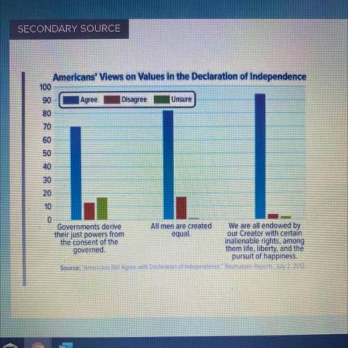 3. ANALYZING What inferences, if any, can you make

about American attitudes toward democratic val
