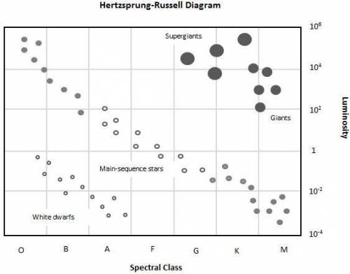 The Hertzsprung-Russell diagram below shows the spectral class of stars.

Based on the above diagr