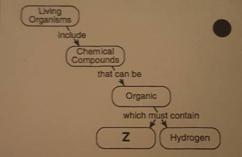 8. In the diagram below, which substance belongs in are: Z? Living Organisms include Chemical Compo