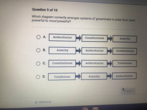 Which diagram correctly arranges systems of government in order from least powerful to most powerfu
