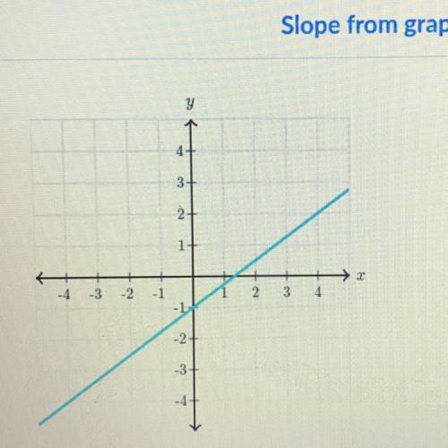 I need helpppp!???
What is the slope of the line???