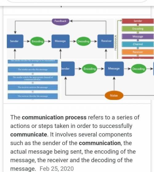 Whta is process of communication?​