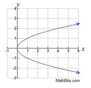 Which statement is true about the relation shown on the graph below?

A)It is not a function becau