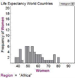 The first histogram shows the average life expectancies for women in different countries in Africa