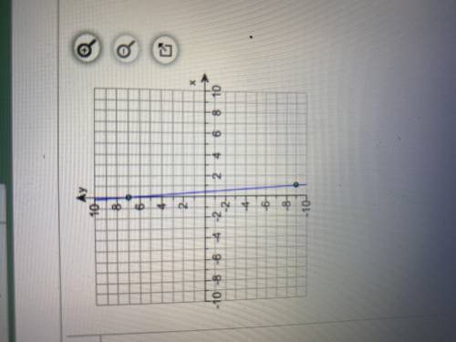 What is the equation of the line ? and how do i know ?