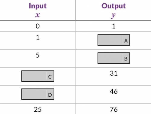 Use the rule y = 3x + 1 to fill in the missing entries in the input-output tables.