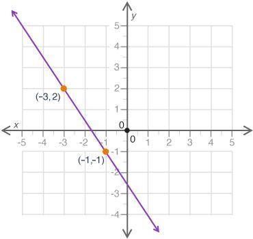 What is the slope of the line shown in the graph? (4 points) A. 3/-2 B.1/-2 C. 3/2 D. undefined