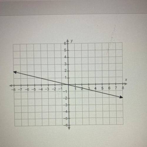 What is the equation of this line?
A) y=4x
B) y= 1/4x
C) y= -1/4x
D) -4x