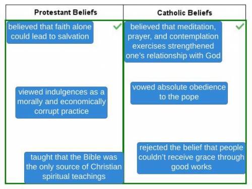 Identify the beliefs of Protestants and the beliefs of Catholics.

 In photo below
I hope t