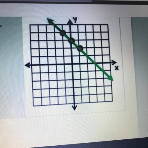 What is the slope in the graph? *
(1 Point)