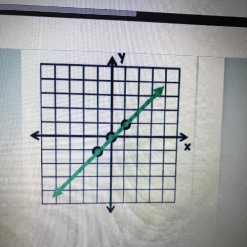 What is the slope in the graph?
(1 Point)