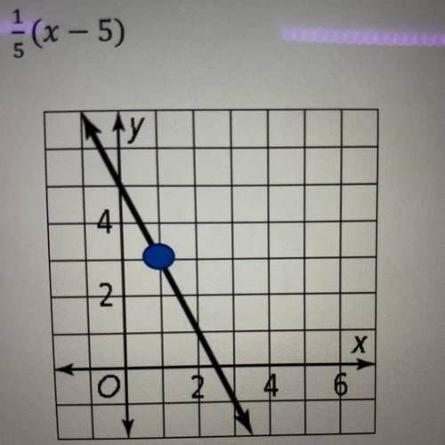 What is the equation of the line in point slope form?
