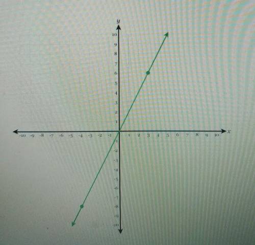 What's the equation of the given graph?