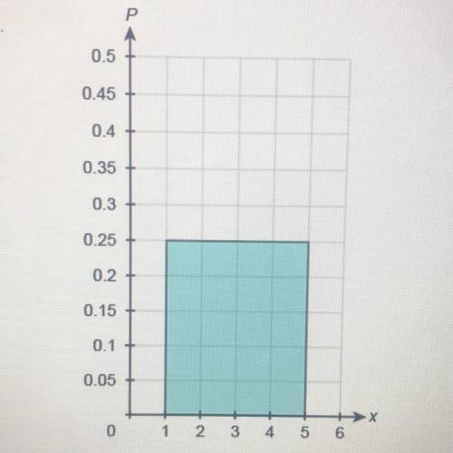 Use the probability distribution graph to answer the question. P(X≤a)=0.75

I got 3, can someone p