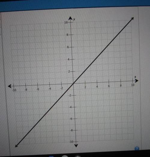 The graph of f(x) = x is shown on the coordinate plane. Function g is a transformation of f as show