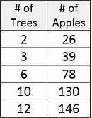 Please, I need help!

The table above shows the number of trees and the number of apples that Jaco