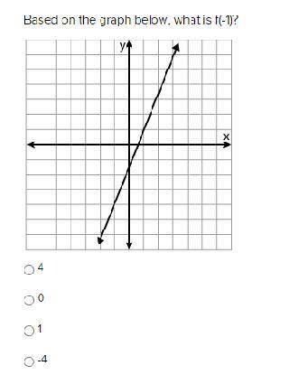 Based on the graph below, what is f(-1)?
4
0
1
-4