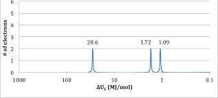 PLSS HELP
Which neutral element can be described by this Photoelectron Spectrum?