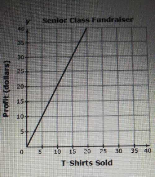 The senior class is selling T-shirts for a fundraiser. The T-shirts were originally donated by an a