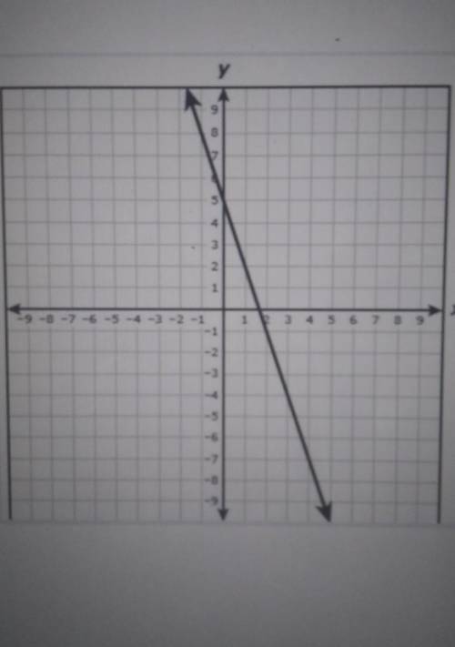 Which equation represents the graph shown?

A. y+7=-3(x-4)B. y+1=-3(x+2)C. y-4=3(x+7)D. y-2=3(x-1)