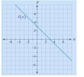 Consider the graph of f(x) given below.

The function g(x) is a transformation of f(x). If g(x) ha